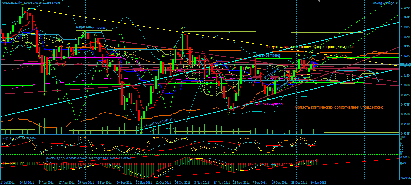 forex 2012